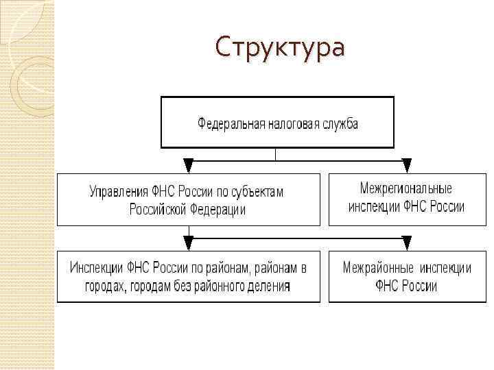 Структура 