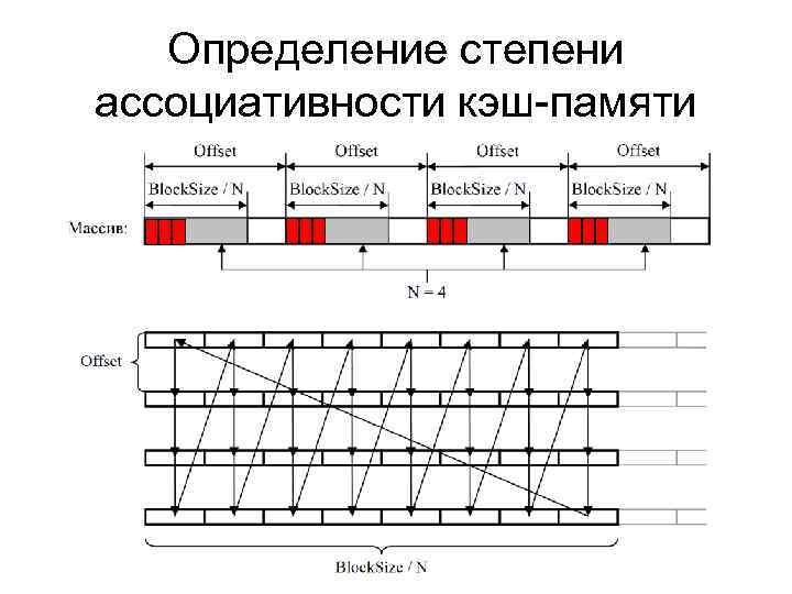 Определение степени ассоциативности кэш-памяти 