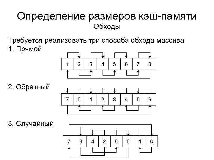 Определение размеров кэш-памяти Обходы Требуется реализовать три способа обхода массива 1. Прямой 1 2