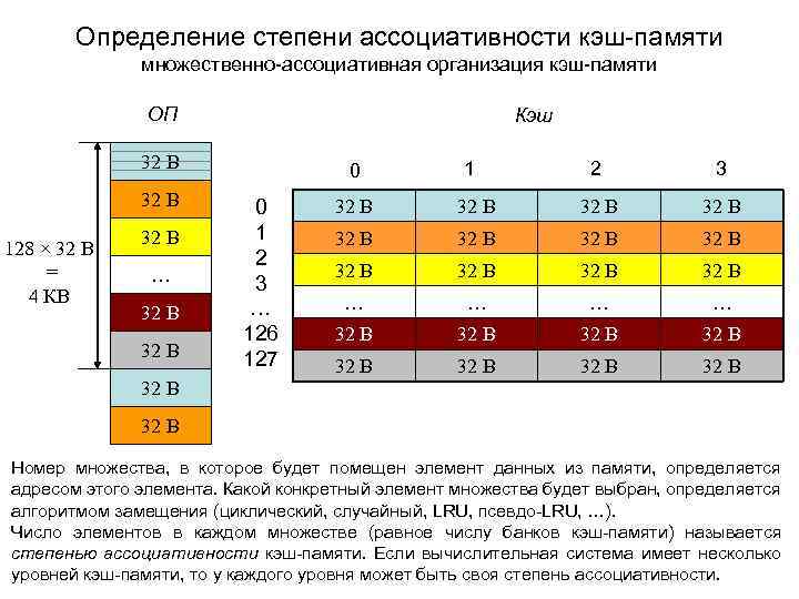 Определение степени ассоциативности кэш-памяти множественно-ассоциативная организация кэш-памяти ОП Кэш 32 B 128 × 32