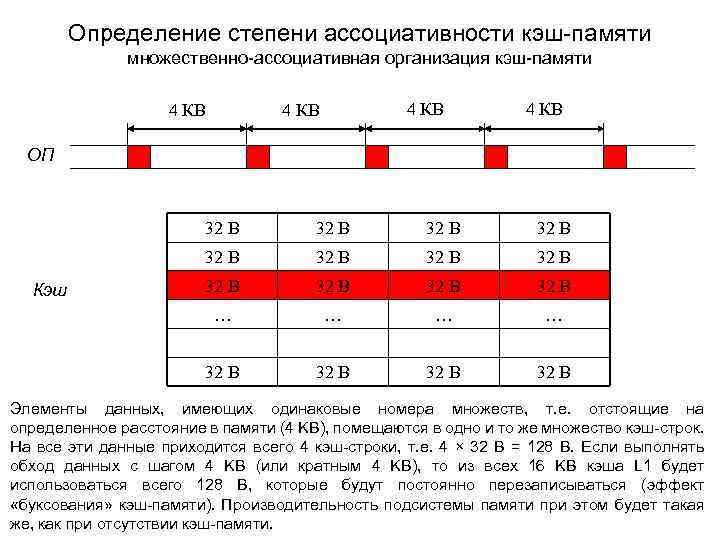 Определение степени ассоциативности кэш-памяти множественно-ассоциативная организация кэш-памяти 4 КВ ОП 32 B 32 B