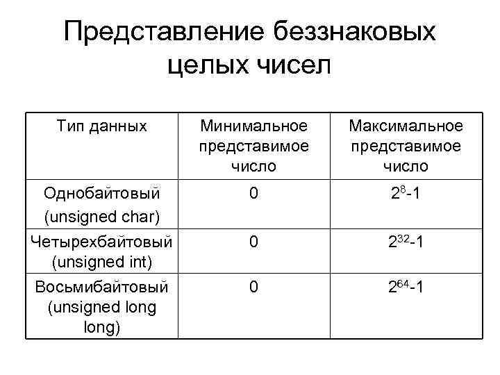 Даны минимальные. Беззнаковое представление целых чисел. Представления беззнакового целого числа. Без знаково представление целых чисел. Беззнаковое целое.