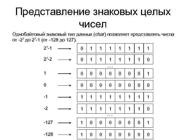 Целое представление. Знаковое представление чисел. Знаковое представление целых чисел. Однобайтное представление чисел. Без знаково представление целых чисел.