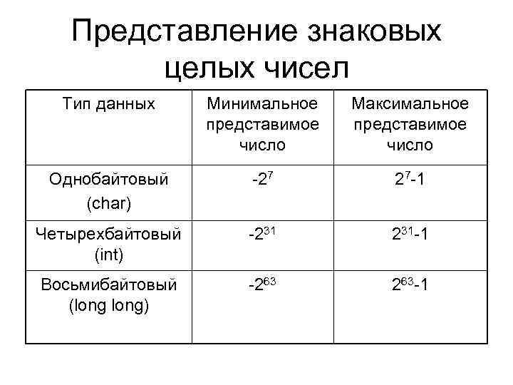 Представление знаковых целых чисел Тип данных Минимальное представимое число Максимальное представимое число Однобайтовый (char)