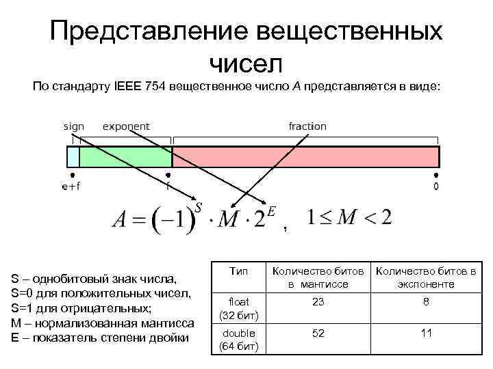 Представление вещественных чисел По стандарту IEEE 754 вещественное число А представляется в виде: ,