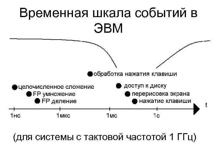 Временная шкала событий в ЭВМ (для системы с тактовой частотой 1 ГГц) 