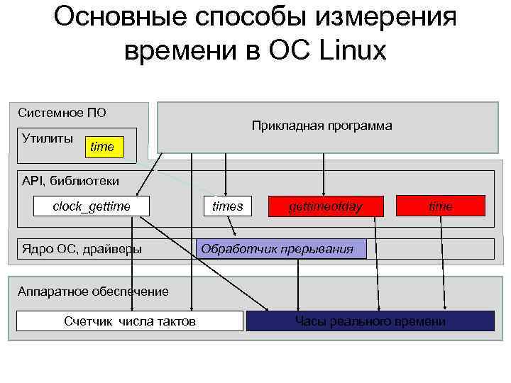 Основные способы измерения времени в ОС Linux Системное ПО Утилиты Прикладная программа time API,