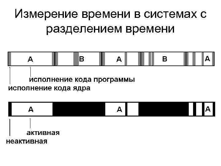 Измерение времени в системах с разделением времени 