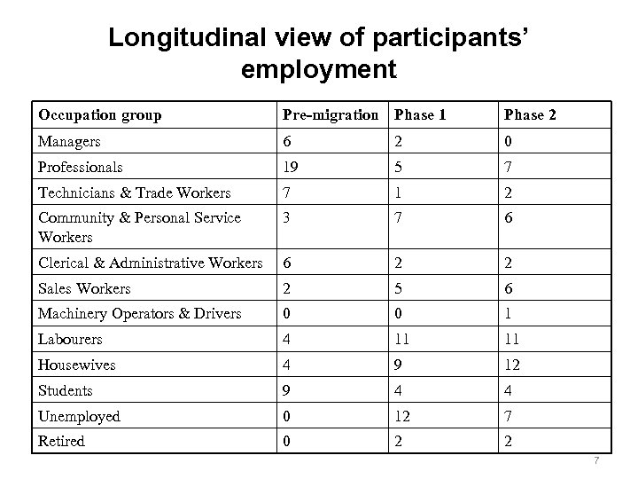 Longitudinal view of participants’ employment Occupation group Pre-migration Phase 1 Phase 2 Managers 6