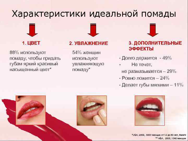 Характеристики идеальной помады 1. ЦВЕТ 88% используют помаду, чтобы придать губам яркий красивый насыщенный