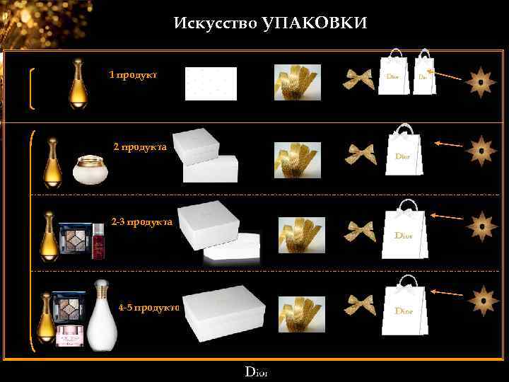 Искусство УПАКОВКИ 1 продукт 2 продукта 2 -3 продукта 4 -5 продуктов 5 