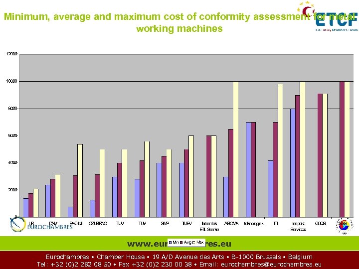 Minimum, average and maximum cost of conformity assessment for metal working machines www. eurochambres.