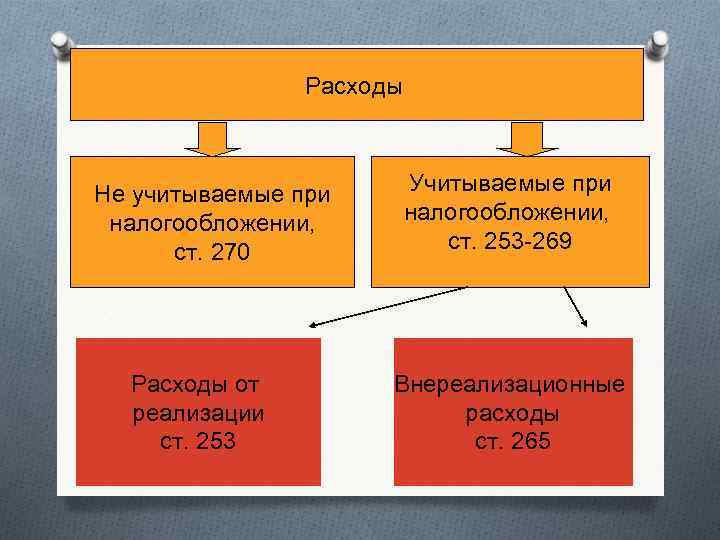 Расходы Не учитываемые при налогообложении, ст. 270 Расходы от реализации ст. 253 Учитываемые при