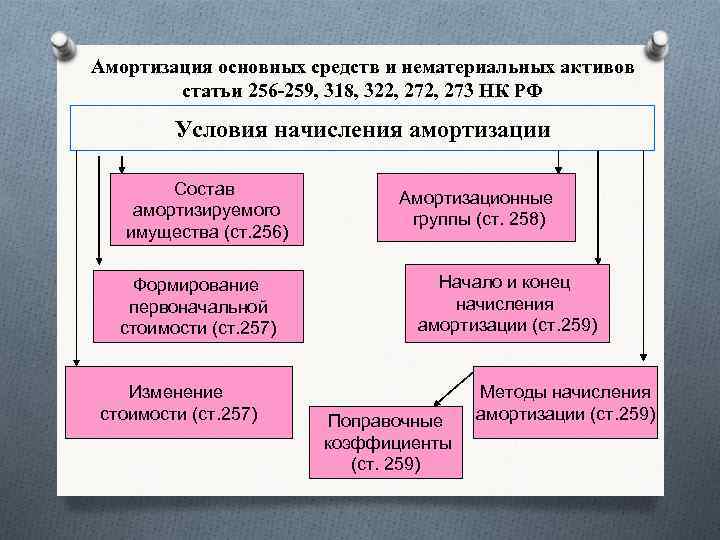 Амортизация основных средств и нематериальных активов статьи 256 -259, 318, 322, 273 НК РФ