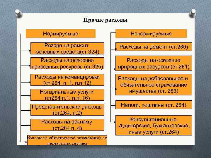 Прочие расходы Нормируемые Ненормируемые Резерв на ремонт основных средств(ст. 324) Расходы на ремонт (ст.