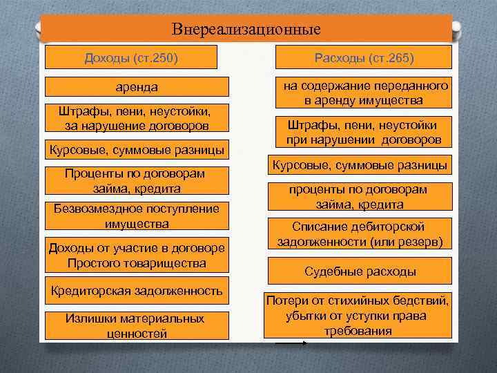 Внереализационные Доходы (ст. 250) аренда Штрафы, пени, неустойки, за нарушение договоров Курсовые, суммовые разницы