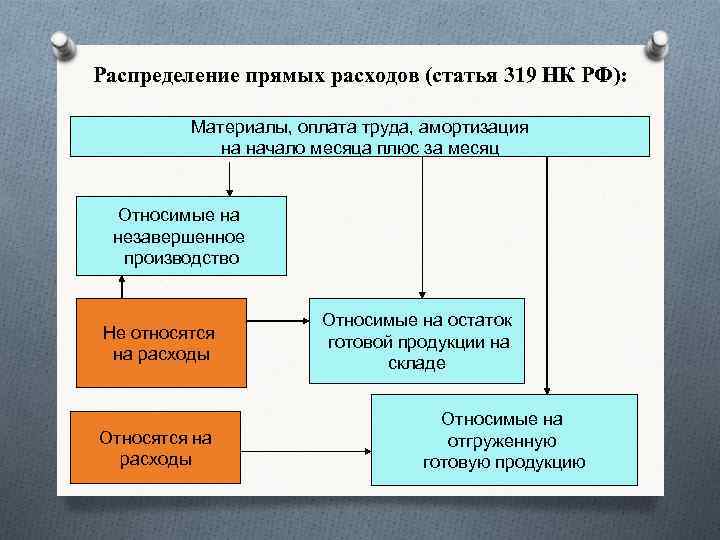 Прямое распределение