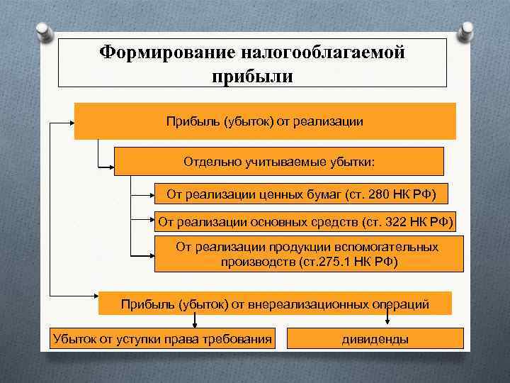 Формирование налогооблагаемой прибыли Прибыль (убыток) от реализации Отдельно учитываемые убытки: От реализации ценных бумаг