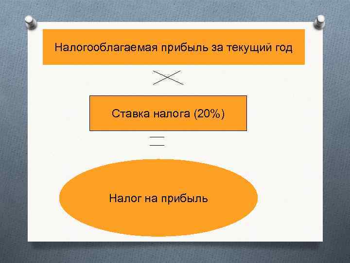 Налогооблагаемая прибыль за текущий год Ставка налога (20%) Налог на прибыль 