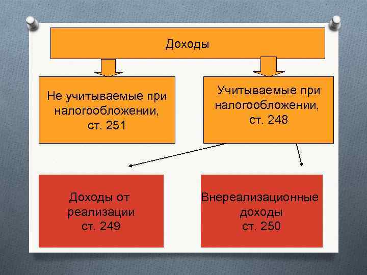 Доходы Не учитываемые при налогообложении, ст. 251 Доходы от реализации ст. 249 Учитываемые при