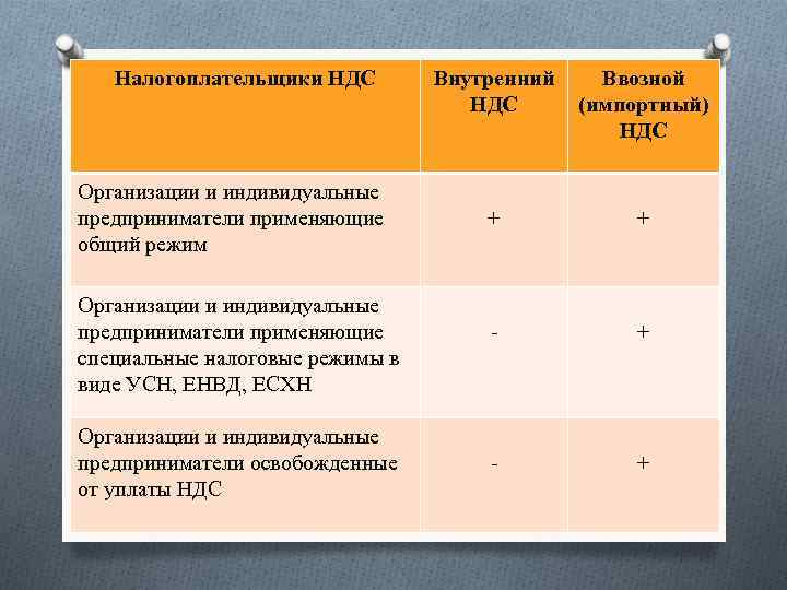 Налогоплательщики НДС Организации и индивидуальные предприниматели применяющие общий режим Организации и индивидуальные предприниматели применяющие