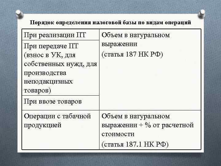 Порядок определения налоговой базы по видам операций При реализации ПТ При передаче ПТ (взнос