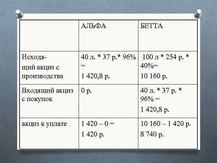 АЛЬФА БЕТТА Исходящий акциз с производства 40 л. * 37 р. * 96% 100