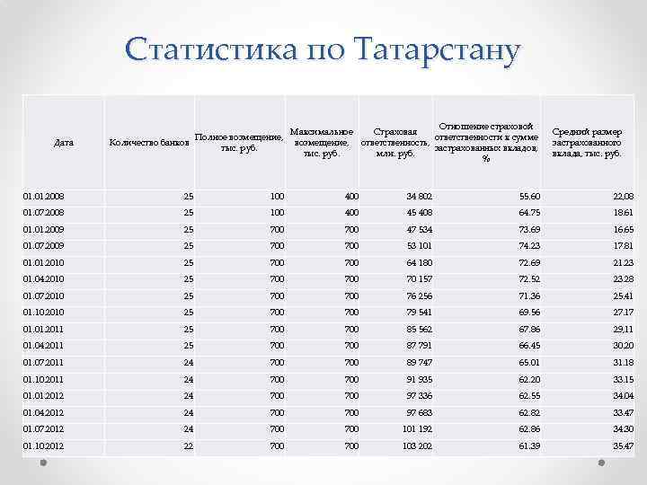 Статистика по Татарстану Дата Полное возмещение, Количество банков тыс. руб. Отношение страховой Максимальное Страховая