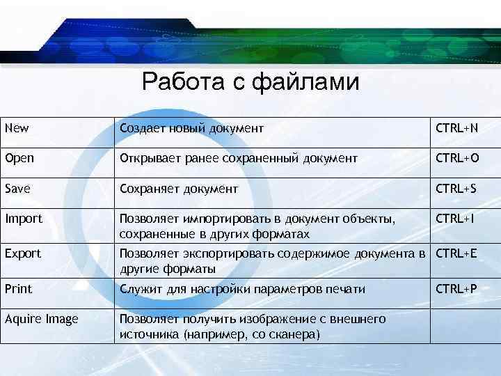 Работа с файлами New Создает новый документ CTRL+N Open Открывает ранее сохраненный документ CTRL+O