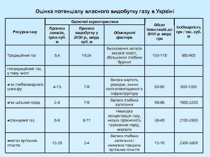 Оцінка потенціалу власного видобутку газу в Україні Оціночні характеристики Ресурси газу Традиційний газ Прогноз