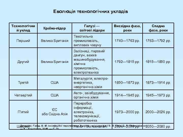 Еволюція технологічних укладів Технологічни й уклад Перший Другий Висхідна фаза, роки Спадна фаза, роки