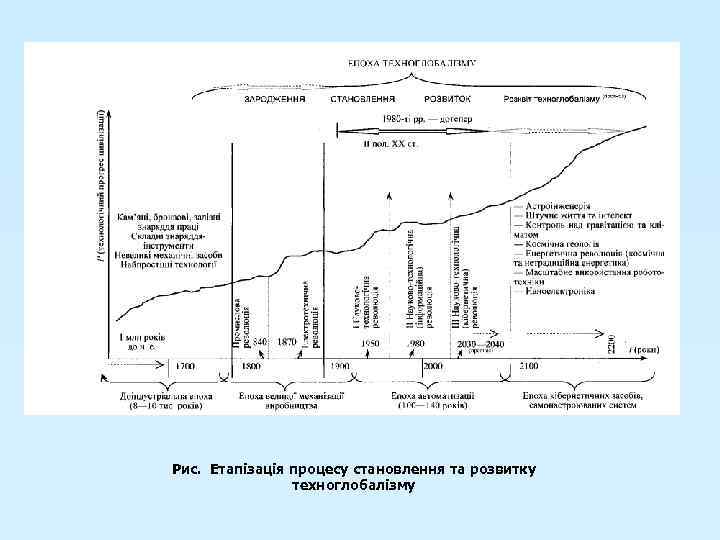 Рис. Етапізація процесу становлення та розвитку техноглобалізму 