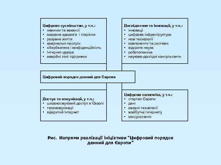 Цифрове суспільство, у т. ч. : • навички та вакансії • охорона здоров’я і