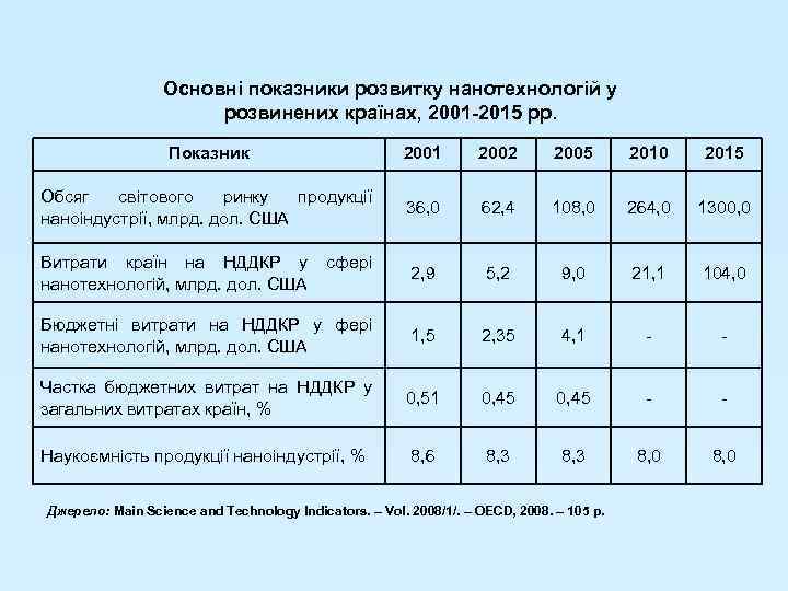 Основні показники розвитку нанотехнологій у розвинених країнах, 2001 -2015 рр. Показник 2001 2002 2005