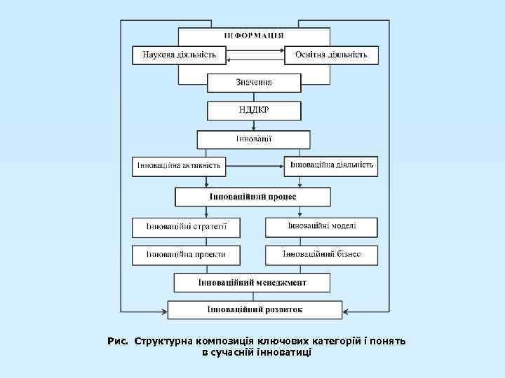 Рис. Структурна композиція ключових категорій і понять в сучасній інноватиці 