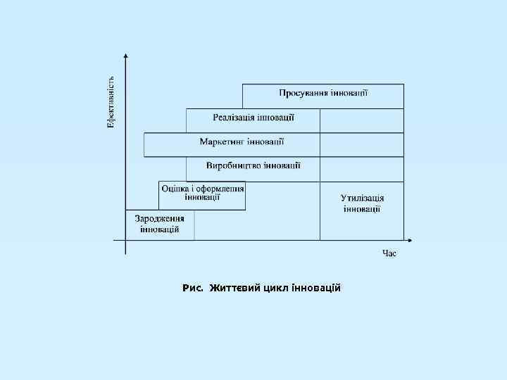 Рис. Життєвий цикл інновацій 