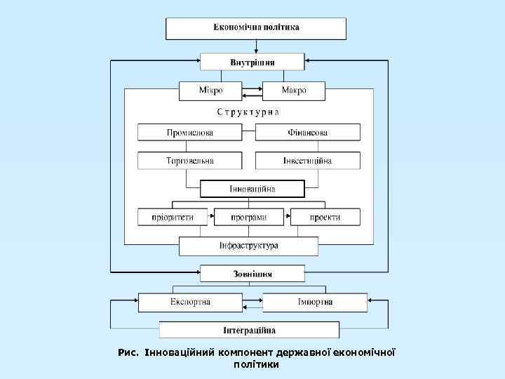 Рис. Інноваційний компонент державної економічної політики 