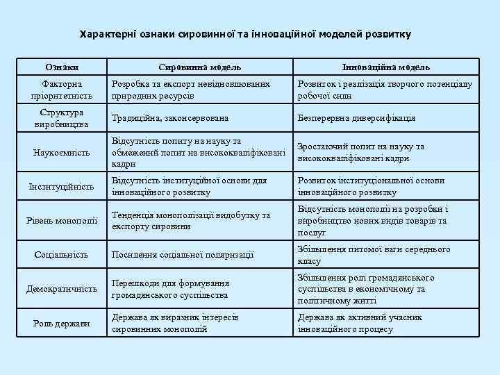 Характерні ознаки сировинної та інноваційної моделей розвитку Ознаки Факторна пріоритетність Сировинна модель Інноваційна модель