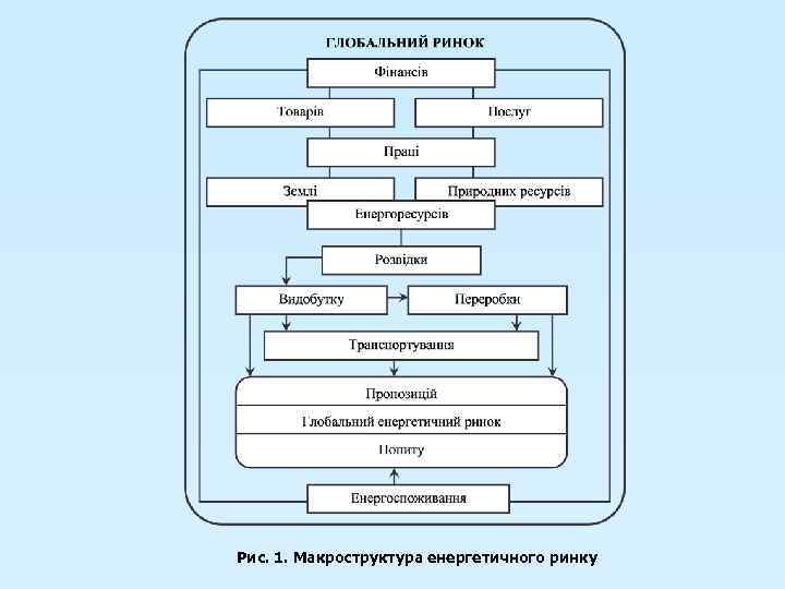 Рис. 1. Макроструктура енергетичного ринку 