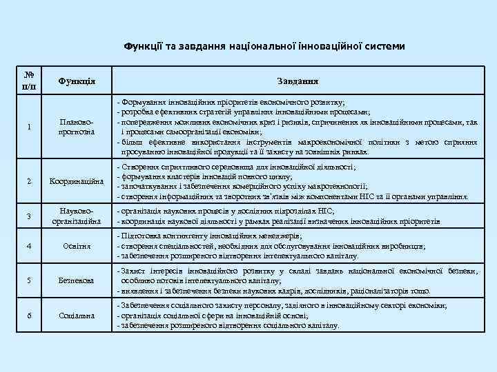 Функції та завдання національної інноваційної системи № п/п 1 Функція Завдання Плановопрогнозна - Формування