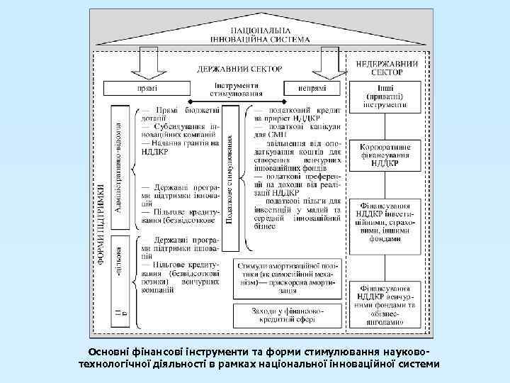 Основні фінансові інструменти та форми стимулювання науковотехнологічної діяльності в рамках національної інноваційної системи 