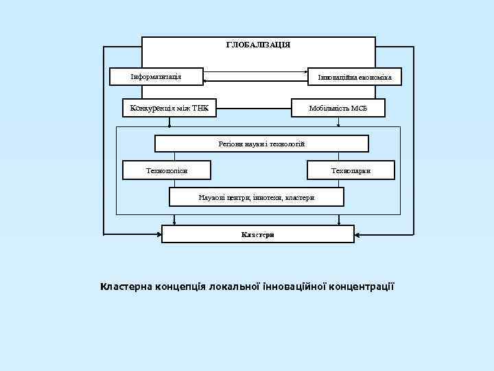 ГЛОБАЛІЗАЦІЯ Інформатизація Інноваційна економіка Конкуренція між ТНК Мобільність МСБ Регіони науки і технологій Технополіси
