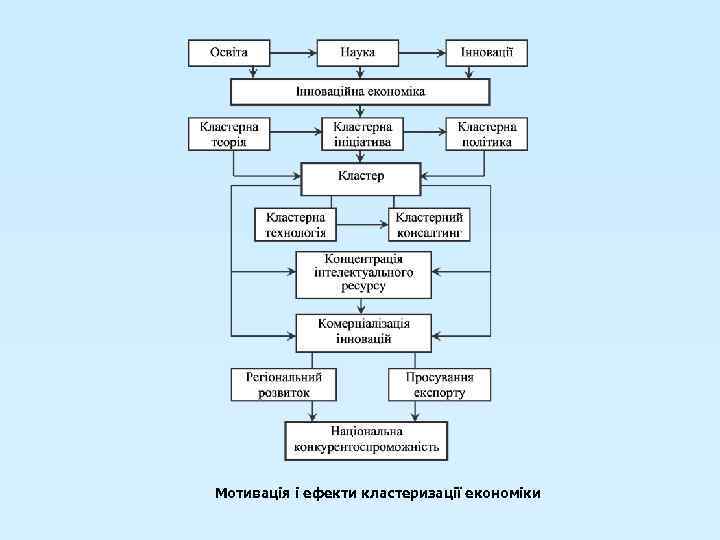 Мотивація і ефекти кластеризації економіки 