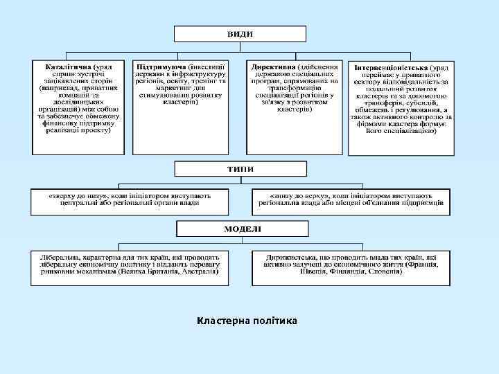 Кластерна політика 