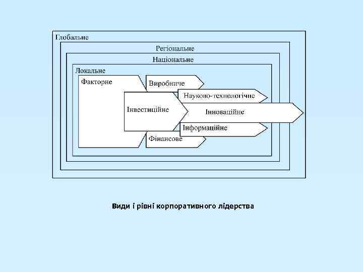 Види і рівні корпоративного лідерства 