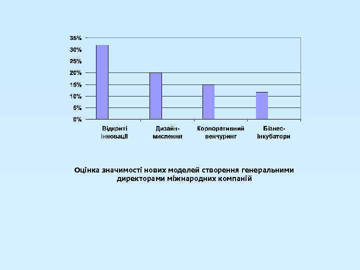 Оцінка значимості нових моделей створення генеральними директорами міжнародних компаній 