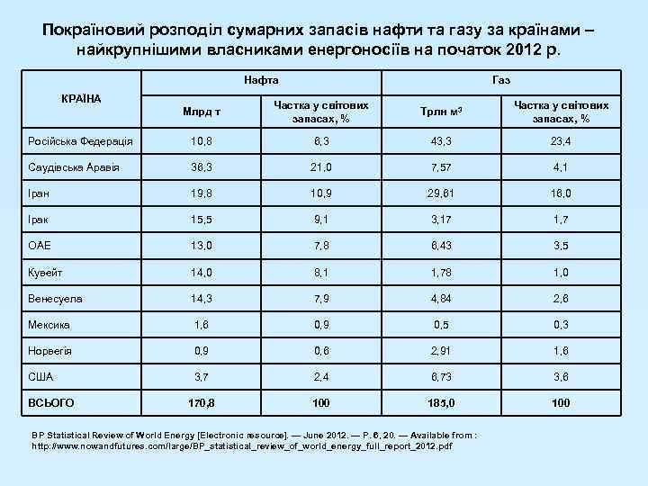 Покраїновий розподіл сумарних запасів нафти та газу за країнами – найкрупнішими власниками енергоносіїв на