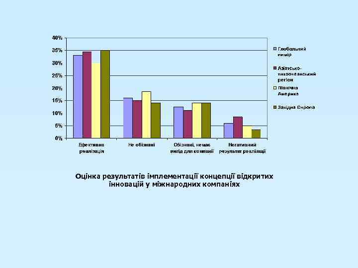 Оцінка результатів імплементації концепції відкритих інновацій у міжнародних компаніях 