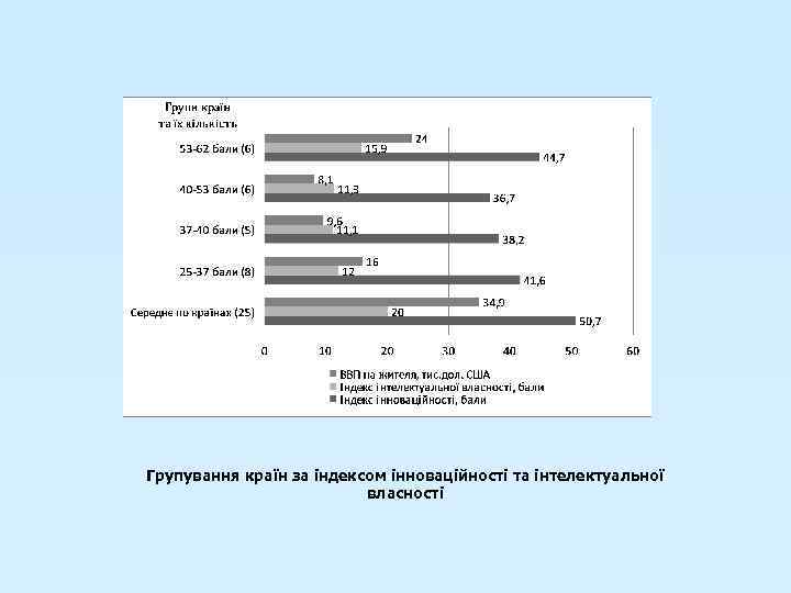 Групування країн за індексом інноваційності та інтелектуальної власності 
