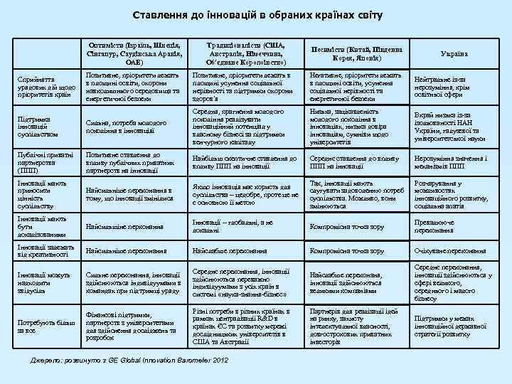 Ставлення до інновацій в обраних країнах світу Оптимісти (Ізраїль, Швеція, Сінгапур, Саудівська Аравія, ОАЕ)